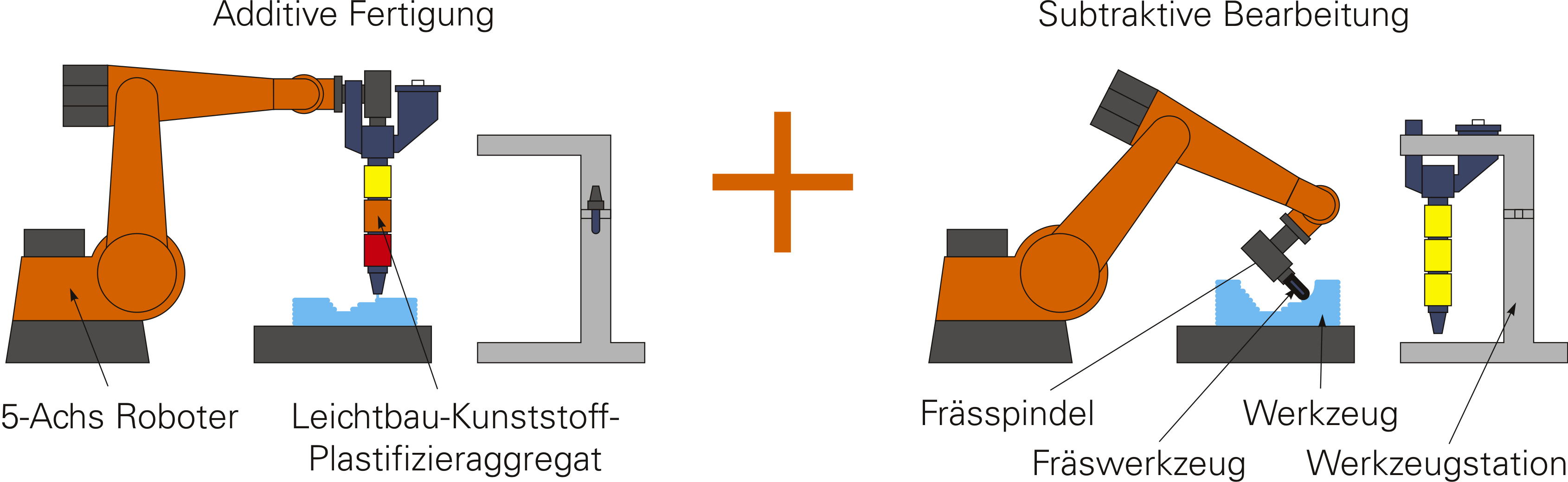 Kombination additiverund abtragender Fertigungsschritte in der Fräs-Hybridfertigungszelle